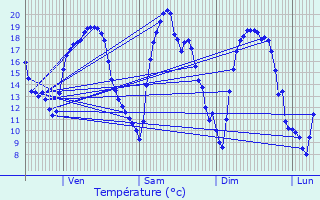 Graphique des tempratures prvues pour Voigny