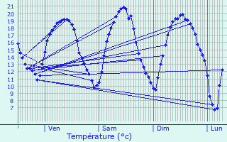 Graphique des tempratures prvues pour Languimberg