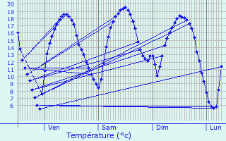 Graphique des tempratures prvues pour Tinqueux