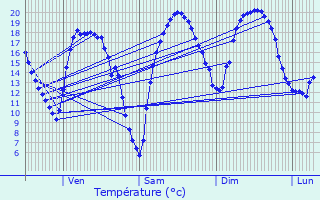 Graphique des tempratures prvues pour Saint-Lger-aux-Bois