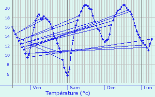 Graphique des tempratures prvues pour Avilly-Saint-Lonard