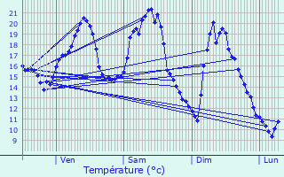 Graphique des tempratures prvues pour Lavans-Vuillafans
