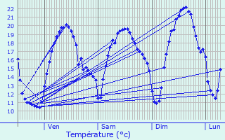 Graphique des tempratures prvues pour Sainte-Gemme-Martaillac