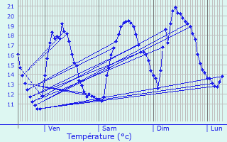 Graphique des tempratures prvues pour Manage