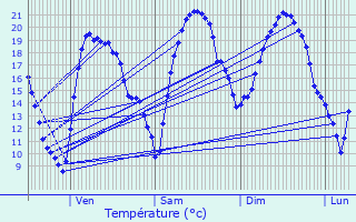 Graphique des tempratures prvues pour Savigny-sur-Orge