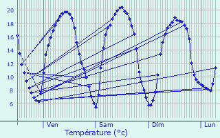 Graphique des tempratures prvues pour Savign-l