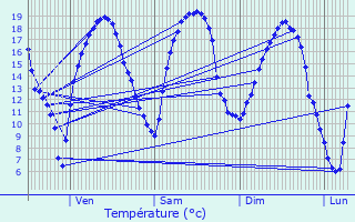 Graphique des tempratures prvues pour Ay