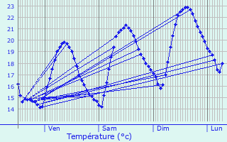 Graphique des tempratures prvues pour Parentis-en-Born