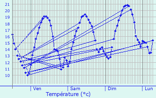 Graphique des tempratures prvues pour Malras