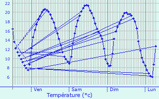 Graphique des tempratures prvues pour Conflans-Sainte-Honorine