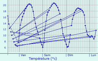 Graphique des tempratures prvues pour Arnage