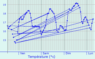 Graphique des tempratures prvues pour La Trinit