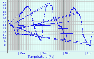 Graphique des tempratures prvues pour Courban