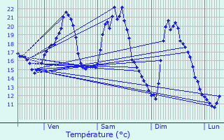 Graphique des tempratures prvues pour Ornans