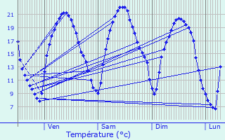 Graphique des tempratures prvues pour Chatou