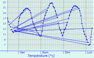 Graphique des tempratures prvues pour Melsheim