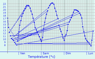 Graphique des tempratures prvues pour Vaujours