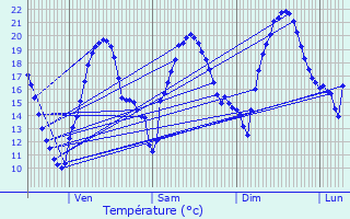 Graphique des tempratures prvues pour Roullens
