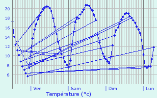Graphique des tempratures prvues pour Chteau-Renault