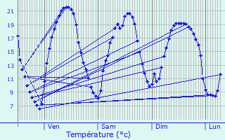 Graphique des tempratures prvues pour Falleron