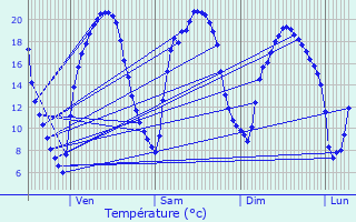 Graphique des tempratures prvues pour Villedmer