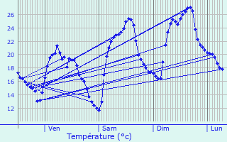 Graphique des tempratures prvues pour Le Soler