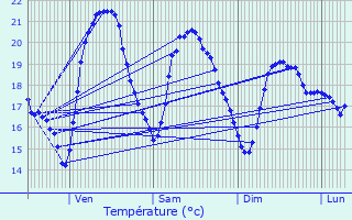 Graphique des tempratures prvues pour Talais