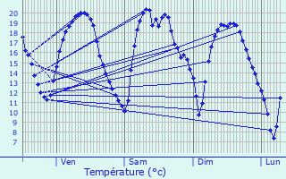 Graphique des tempratures prvues pour Bernon