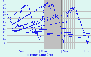 Graphique des tempratures prvues pour Les Loges-Margueron