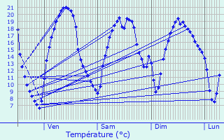 Graphique des tempratures prvues pour Saint-Mesmin