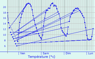 Graphique des tempratures prvues pour Fondettes