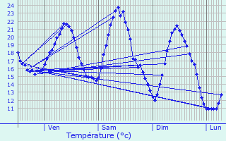 Graphique des tempratures prvues pour L