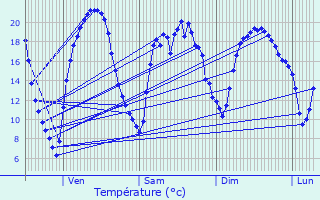 Graphique des tempratures prvues pour Manthelan