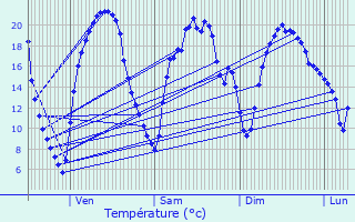 Graphique des tempratures prvues pour Saint-Lger-de-Montbrun