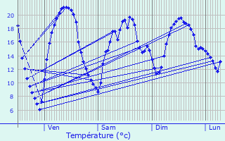 Graphique des tempratures prvues pour Oroux