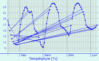 Graphique des tempratures prvues pour Sommires