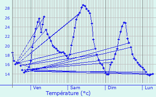 Graphique des tempratures prvues pour Ambilly