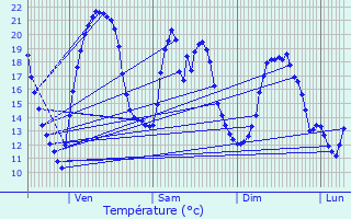 Graphique des tempratures prvues pour Saint-Priest-la-Feuille