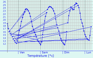 Graphique des tempratures prvues pour Mze