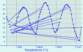 Graphique des tempratures prvues pour Hoerdt