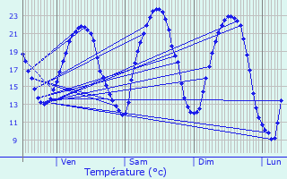 Graphique des tempratures prvues pour Leutenheim