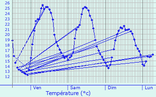 Graphique des tempratures prvues pour Lamarque