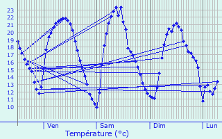 Graphique des tempratures prvues pour Vellemoz