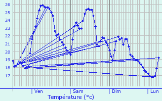 Graphique des tempratures prvues pour La Gaude