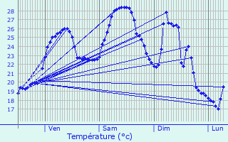 Graphique des tempratures prvues pour Calenzana