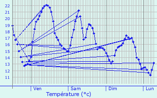 Graphique des tempratures prvues pour Voussac