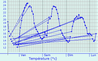 Graphique des tempratures prvues pour Vanzac