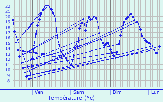 Graphique des tempratures prvues pour Saivres