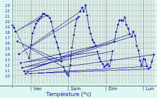 Graphique des tempratures prvues pour Larrt