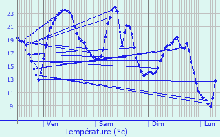 Graphique des tempratures prvues pour Digoin